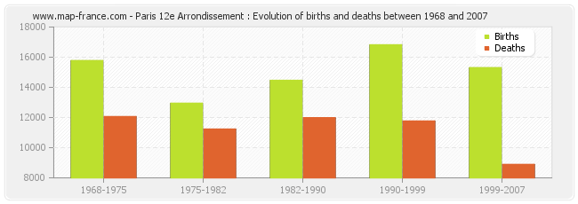 Paris 12e Arrondissement : Evolution of births and deaths between 1968 and 2007